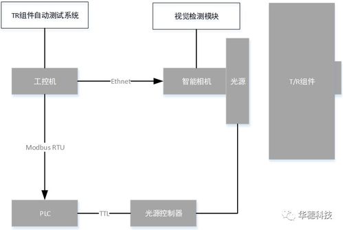 華穗科技TR組件自動(dòng)測(cè)試設(shè)備 滿足多型號(hào)產(chǎn)品的高效測(cè)試需求