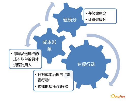 企業(yè)數(shù)據治理痛點與阿里巴巴數(shù)據治理方案